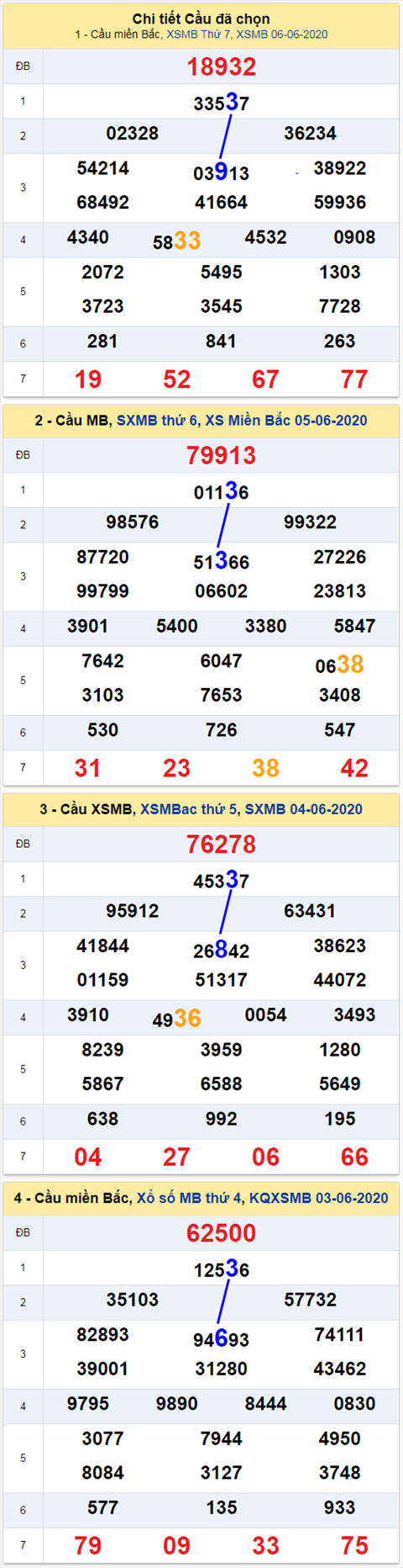 Thong ke XSMB 762020 - Phan tich xo so Mien Bac 7-6 Chu Nhat hinh anh