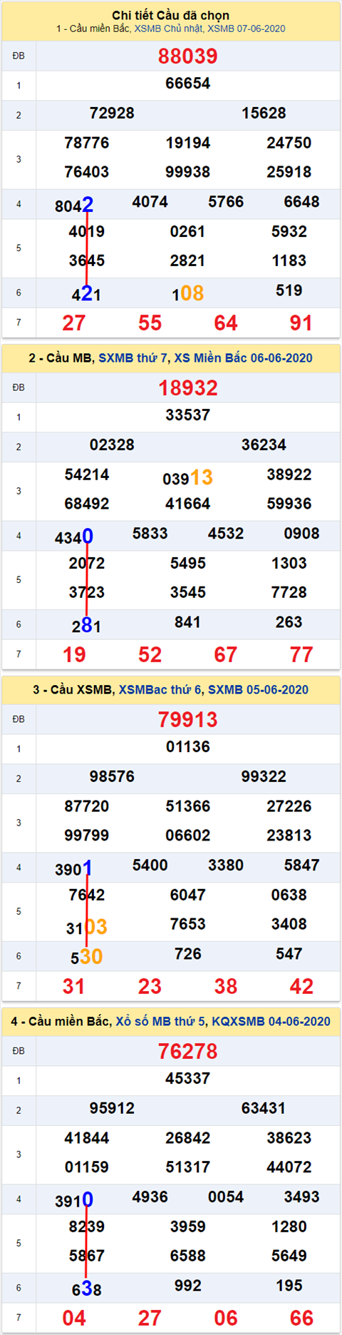 Lo kep XSMB 08062020 - Phan tich so kep Mien Bac 8-6 thu 2 hinh anh