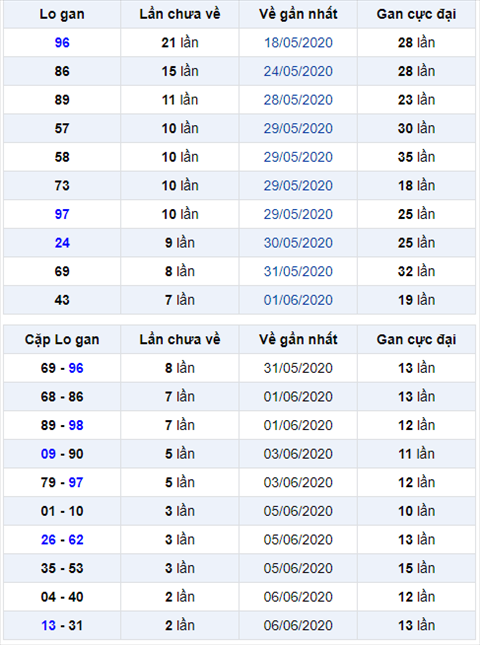 Binh luan KQXSMB 09062020 dac biet bet duoi 0 hinh anh
