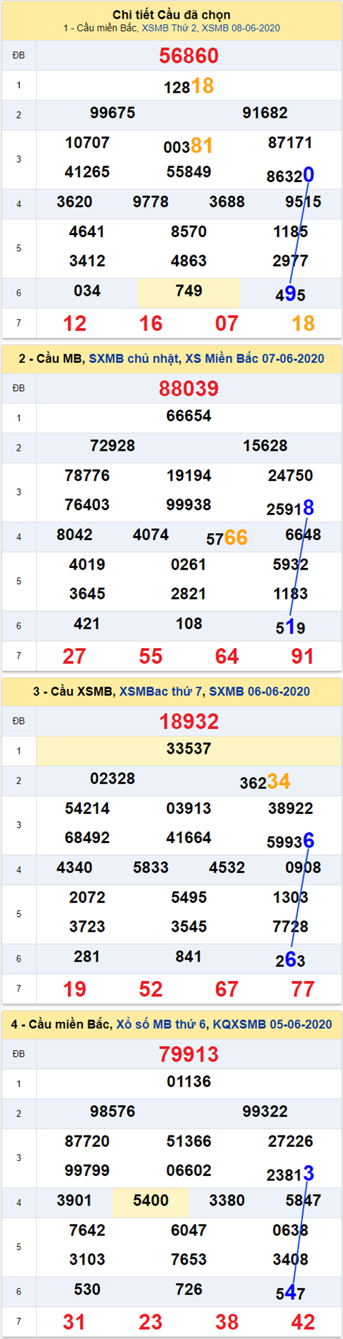 Thong ke XSMB 09062020 - Phan tich xo so Mien Bac 09-06 thu 3 hinh anh 2