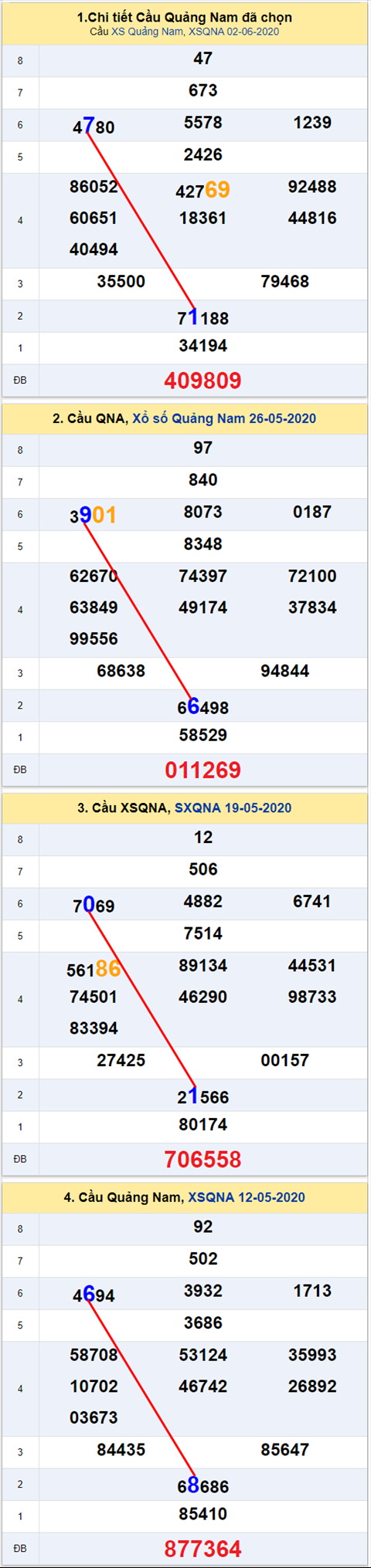 Thong ke XSMT 0962020 - Phan tich Xo so Mien Trung 09-06 Thu 3 hinh anh 2