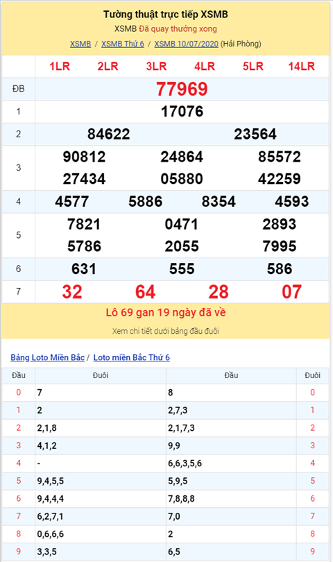 Bình luận KQXSMB 10072020 bảy ngày liên tiếp đặc biệt về tài hình ảnh 2 Binh luan KQXSMB 10072020 bay ngay lien tiep dac biet ve tai hinh anh 2