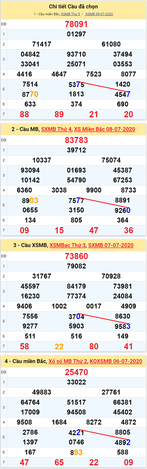 Lo kep XSMB 10072020 - Phan tich so kep Mien Bac 10-7 thu 6 hinh anh 2