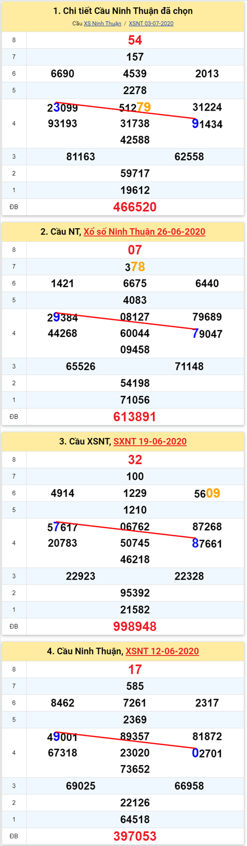 Thong ke XSMT 10072020 - Phan tich Xo so Mien Trung 10-7 Thu 6 hinh anh 2