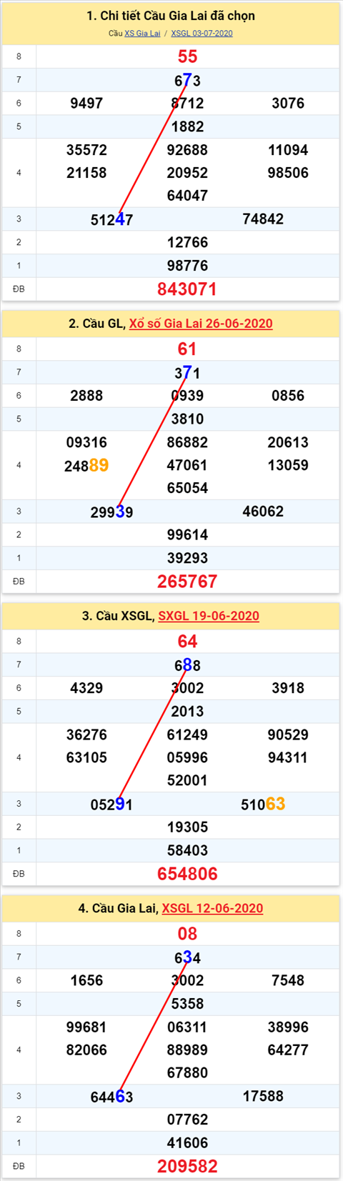 Thong ke XSMT 10072020 - Phan tich Xo so Mien Trung 10-7 Thu 6 hinh anh