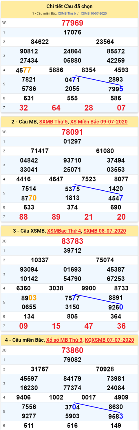 Thống kê XSMB 1172020 - Phân tích xổ số Miền Bắc 11-7 Thứ 7 hình ảnh Thong ke XSMB 1172020 - Phan tich xo so Mien Bac 11-7 Thu 7 hinh anh