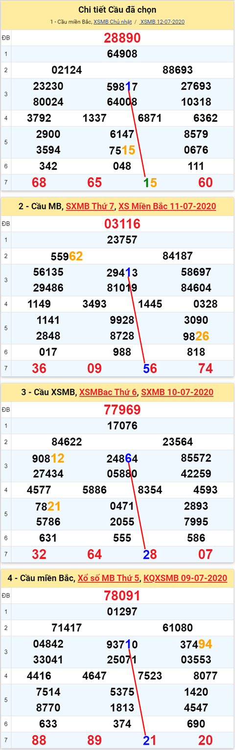 Lo kep XSMB 13072020 - Phan tich so kep Mien Bac 13-7 thu 2 hinh anh