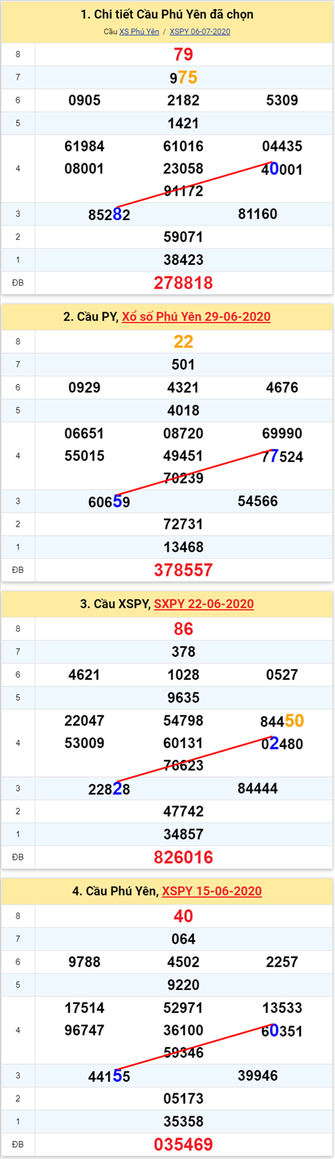 Thong ke XSMT 13072020 - Phan tich Xo so Mien Trung 13-7 Thu 2 hinh anh