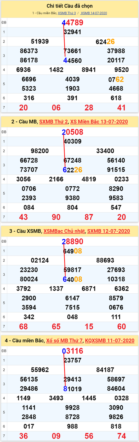 Lo kep XSMB 15072020 - Phan tich so kep Mien Bac 15-7 thu 4 hinh anh