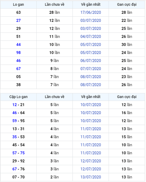 Bình luận KQXSMB 16072020 đặc biệt về kép sau 43 lần quay hình ảnh Binh luan KQXSMB 16072020 dac biet ve kep sau 43 lan quay hinh anh