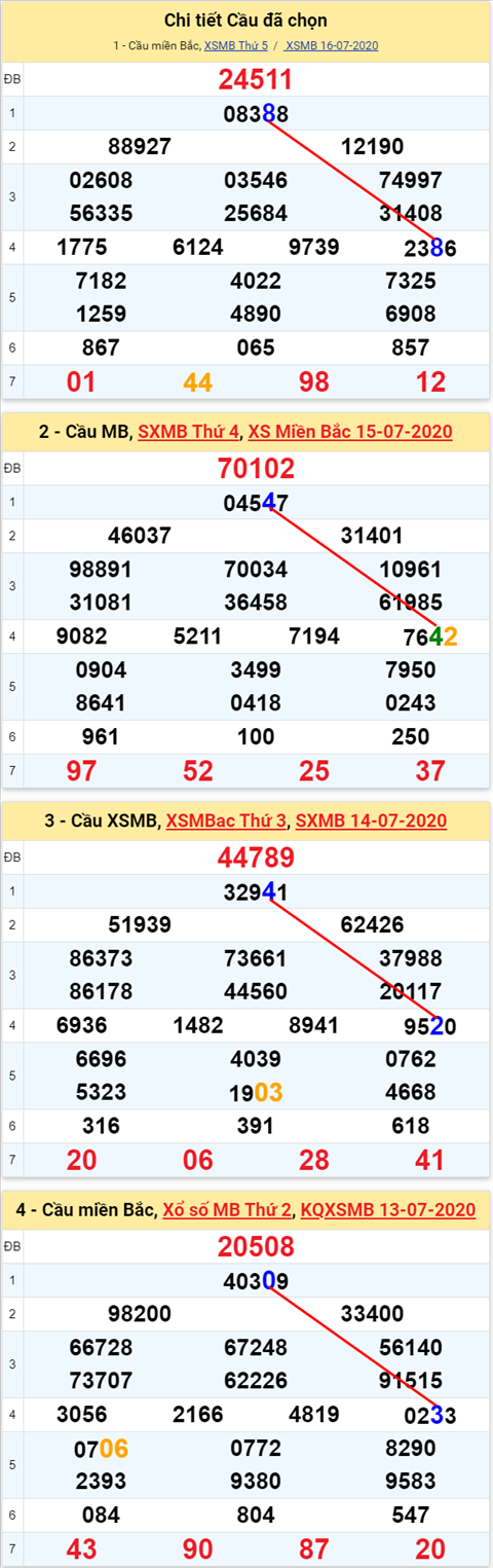 Lô kép XSMB 17072020 - Phân tích số kép Miền Bắc 17-7 thứ 6 hình ảnh 2 Lo kep XSMB 17072020 - Phan tich so kep Mien Bac 17-7 thu 6 hinh anh 2