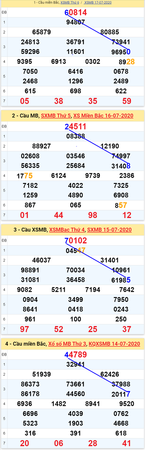 Thống kê XSMB 1872020 - Phân tích xổ số Miền Bắc 18-07 Thứ 7 hình ảnh Thong ke XSMB 1872020 - Phan tich xo so Mien Bac 18-07 Thu 7 hinh anh
