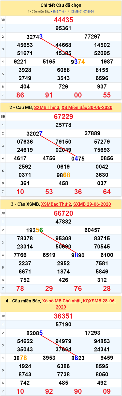 Lo kep XSMB 02072020 - Phan tich so kep Mien Bac 2-7 thu 5 hinh anh