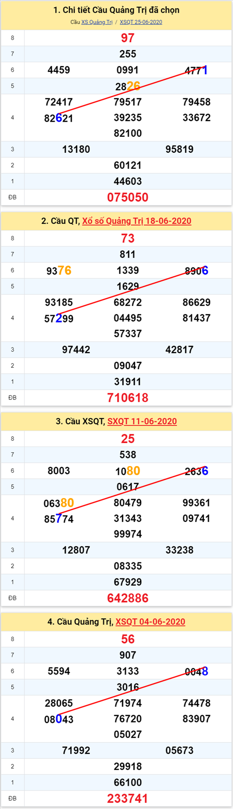 Thong ke XSMT 02072020 - Phan tich Xo so Mien Trung 2-7 Thu 5 hinh anh 3