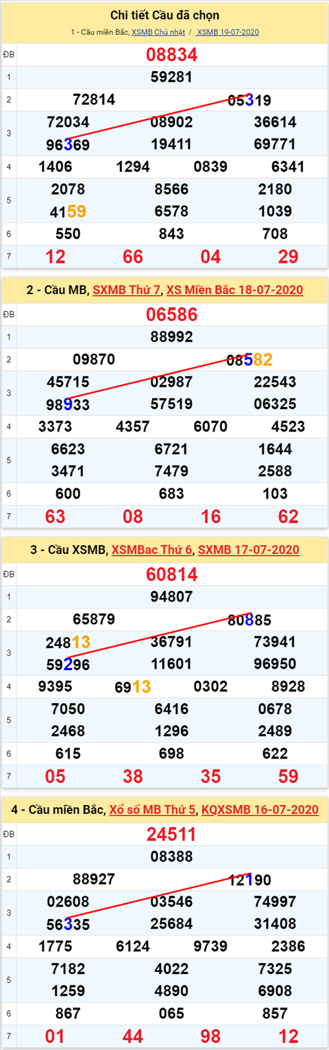 Lo kep XSMB 20072020 - Phan tich so kep Mien Bac 20-7 thu 2 hinh anh