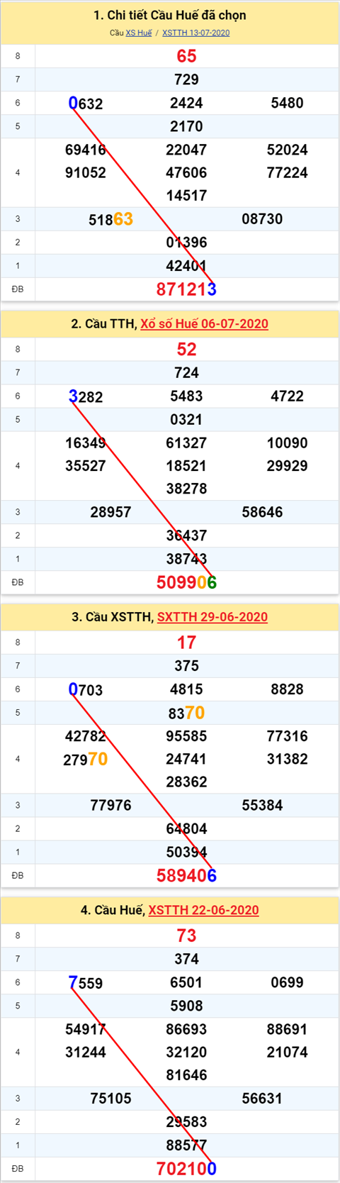 Thong ke XSMT 20072020 - Phan tich Xo so Mien Trung 20-07 Thu 2 hinh anh 2