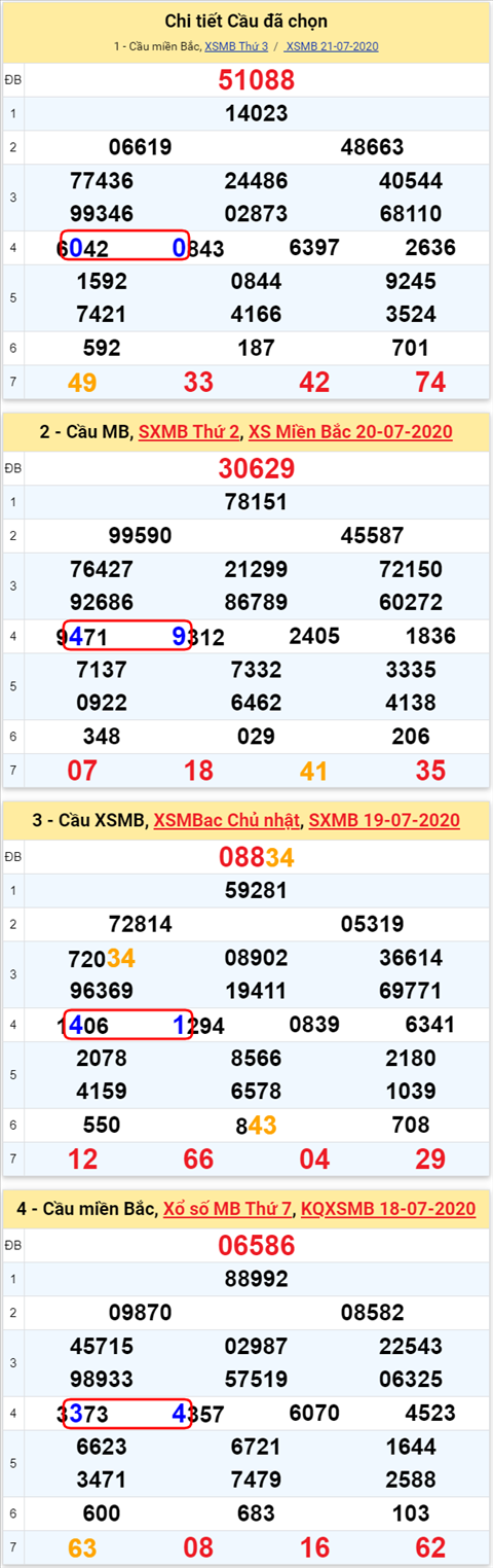Lô kép XSMB 22072020 - Phân tích số kép Miền Bắc 22-7 thứ 4 hình ảnh Lo kep XSMB 22072020 - Phan tich so kep Mien Bac 22-7 thu 4 hinh anh