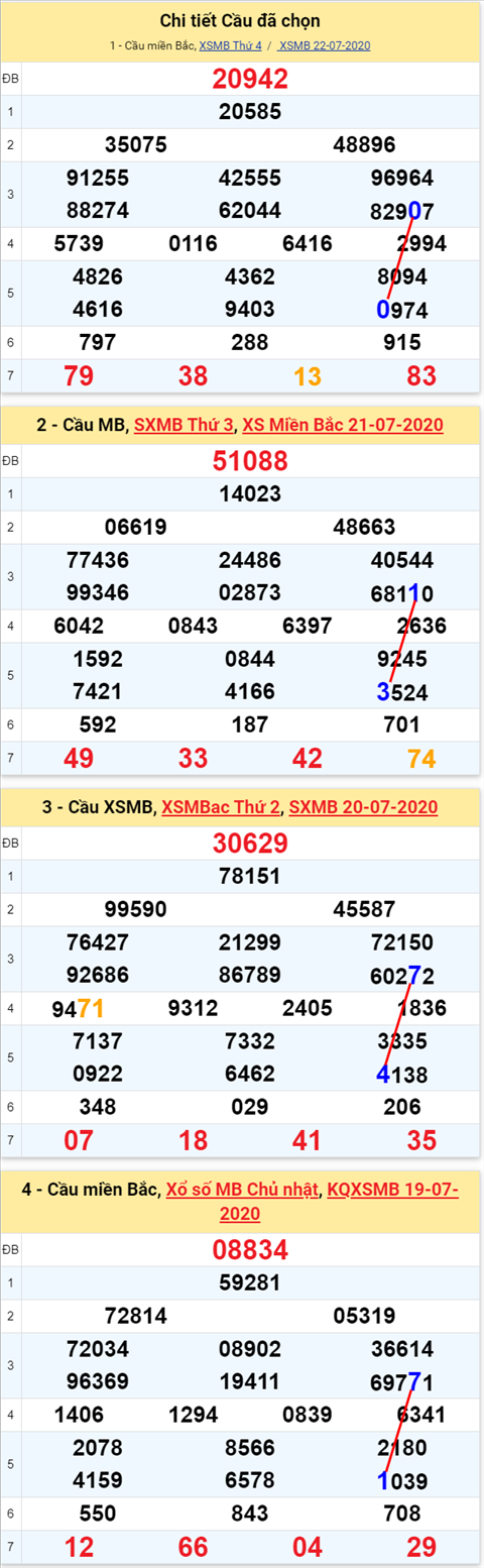 Lo kep XSMB 23072020 - Phan tich so kep Mien Bac 23-7 thu 5 hinh anh