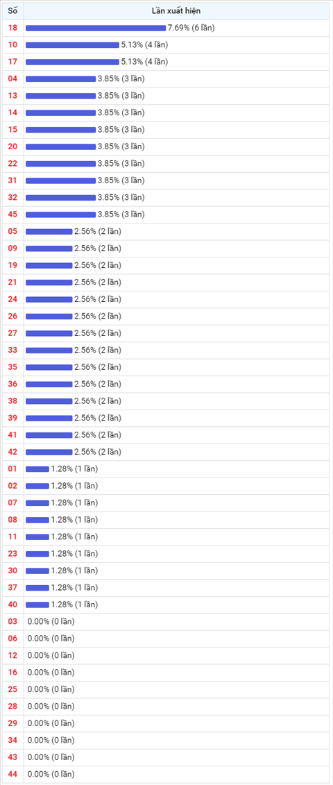 Thống kê Vietlott 24072020 - Phân tích Xổ số Mega 645 Thứ 6 hình ảnh 2 Thong ke Vietlott 24072020 - Phan tich Xo so Mega 645 Thu 6 hinh anh 2