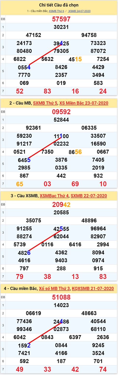 Lo kep XSMB 25072020 - Phan tich so kep Mien Bac 25-7 thu 7 hinh anh