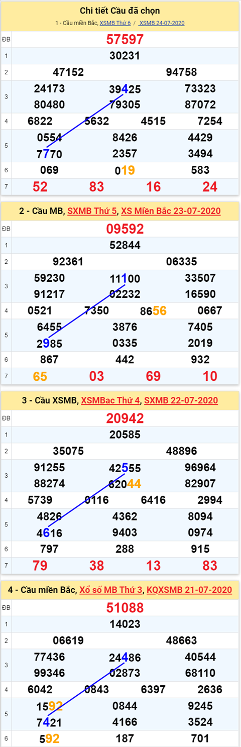Thong ke XSMB 2572020 - Phan tich xo so Mien Bac 25-07 Thu 7 hinh anh