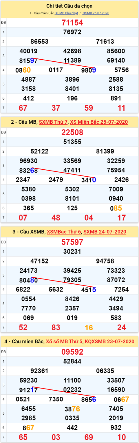 Lo kep XSMB 27072020 - Phan tich so kep Mien Bac 27-7 thu 2 hinh anh 2