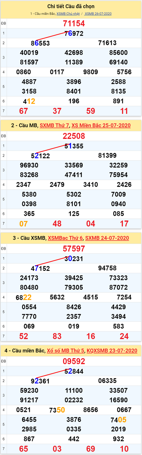 Lo kep XSMB 27072020 - Phan tich so kep Mien Bac 27-7 thu 2 hinh anh