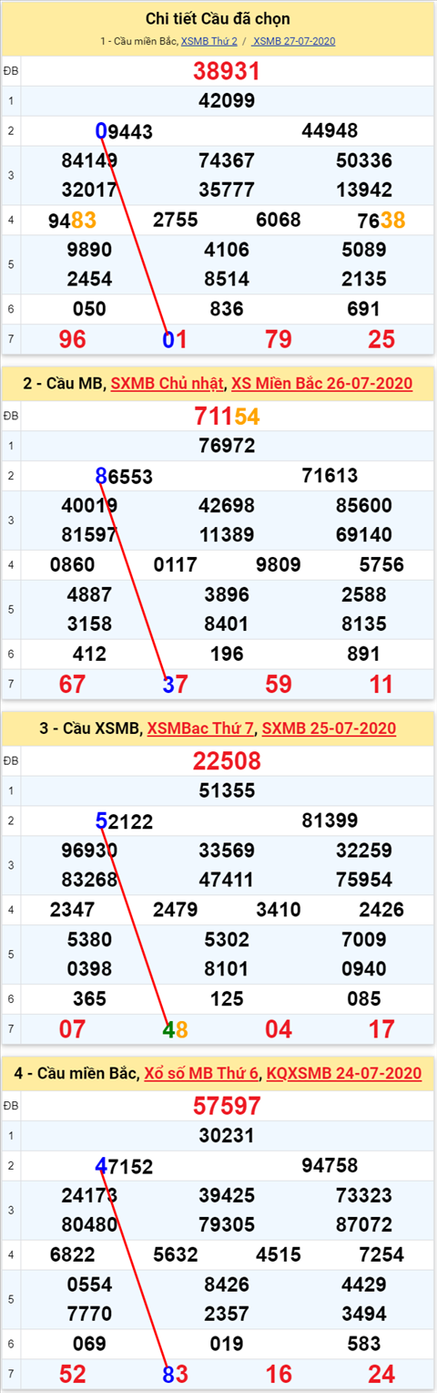 Lo kep XSMB 28072020 - Phan tich so kep Mien Bac 28-7 thu 3 hinh anh
