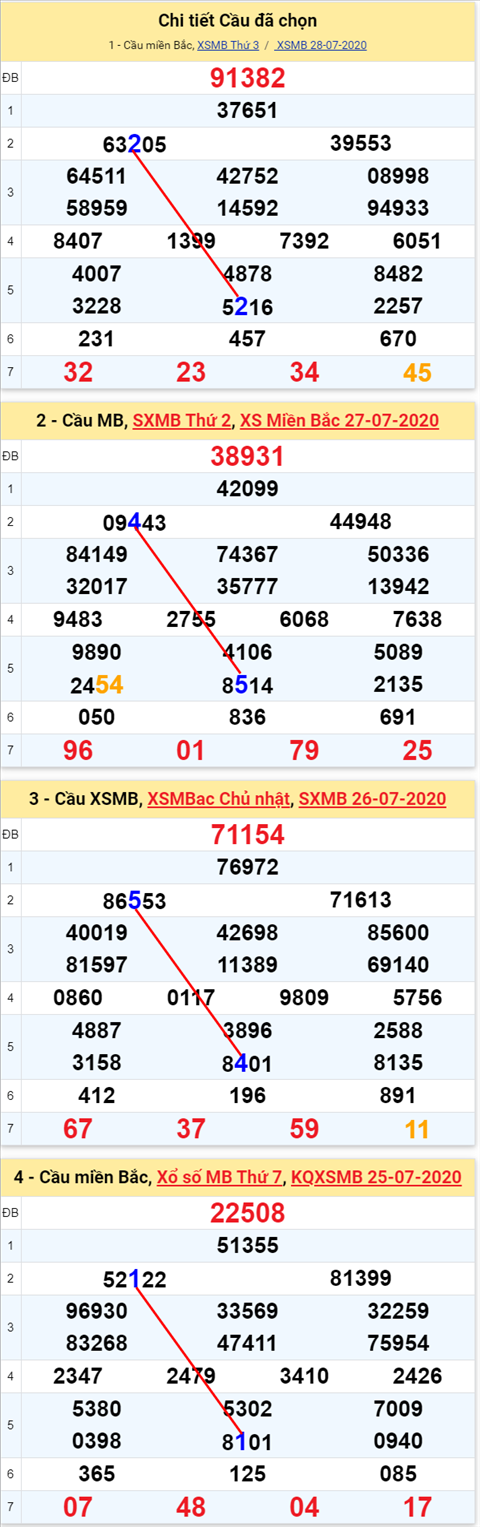 Lo kep XSMB 29072020 - Phan tich so kep Mien Bac 29-7 thu 4 hinh anh