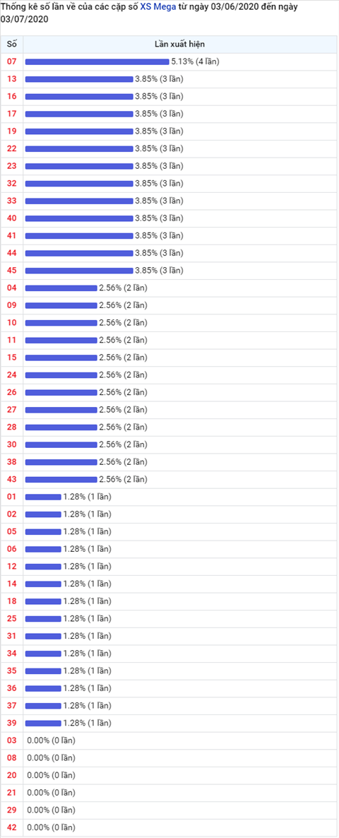 Thống kê Vietlott 03072020 - Phân tích Xổ số Mega 645 Thứ 6 hình ảnh 2 Thong ke Vietlott 03072020 - Phan tich Xo so Mega 645 Thu 6 hinh anh 2