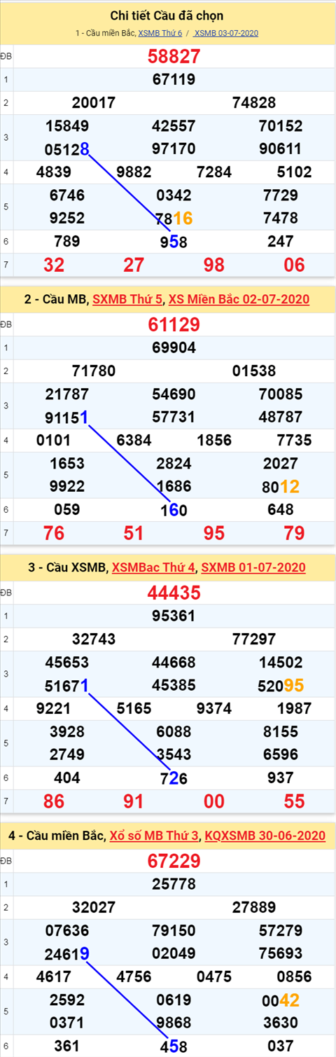 Thong ke XSMB 472020 - Phan tich xo so Mien Bac 47 Thu 7 hinh anh