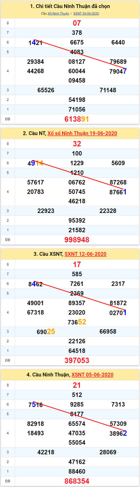 Thong ke XSMT 03072020 - Phan tich Xo so Mien Trung 3-7 Thu 6 hinh anh 2