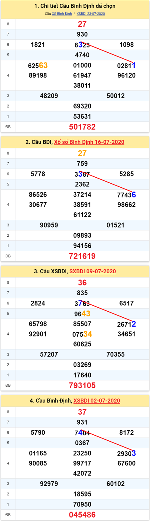 Thống kê XSMT 30072020 - Phân tích Xổ số Miền Trung 30-07 Thứ 5 hình ảnh Thong ke XSMT 30072020 - Phan tich Xo so Mien Trung 30-07 Thu 5 hinh anh