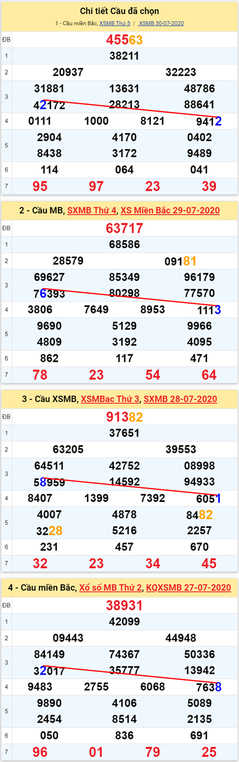 Lô kép XSMB 31072020 - Phân tích số kép Miền Bắc 31-7 thứ 6 hình ảnh Lo kep XSMB 31072020 - Phan tich so kep Mien Bac 31-7 thu 6 hinh anh