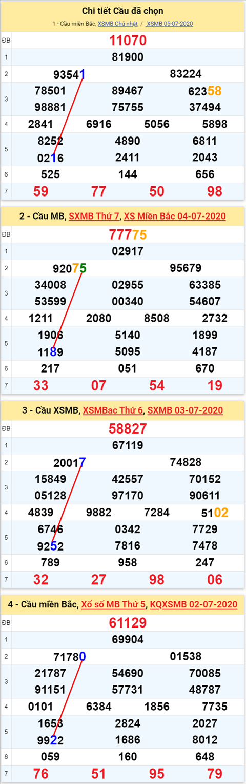 Lo kep XSMB 06072020 - Phan tich so kep Mien Bac 6-7 thu 2 hinh anh