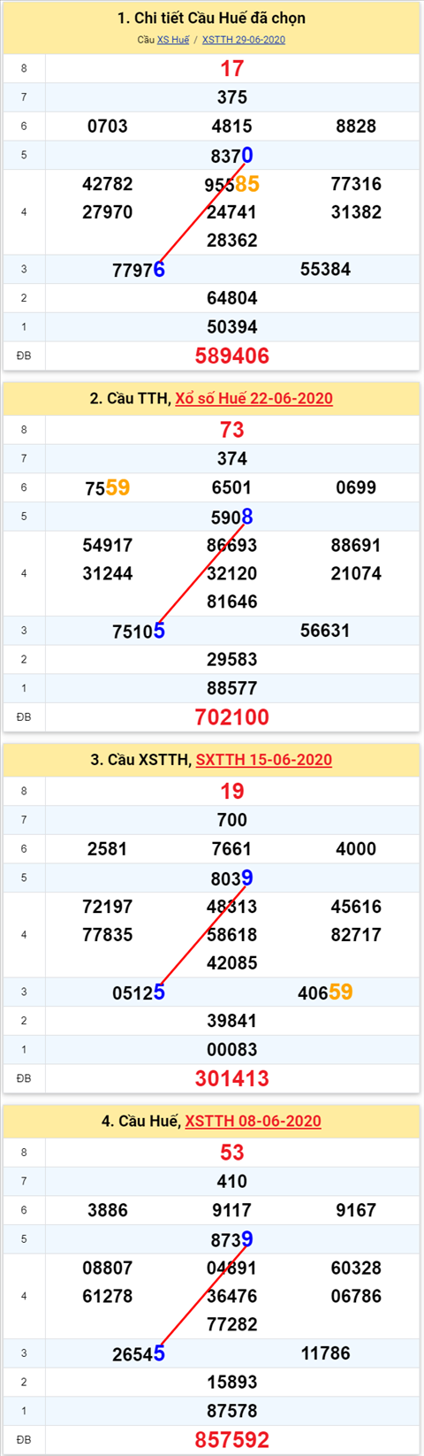 Thong ke XSMT 06072020 - Phan tich Xo so Mien Trung 6-7 Thu 2 hinh anh 2