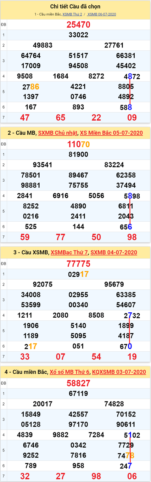 Lô kép XSMB 07072020 - Phân tích số kép Miền Bắc 7-7 thứ 3 hình ảnh 2 Lo kep XSMB 07072020 - Phan tich so kep Mien Bac 7-7 thu 3 hinh anh 2