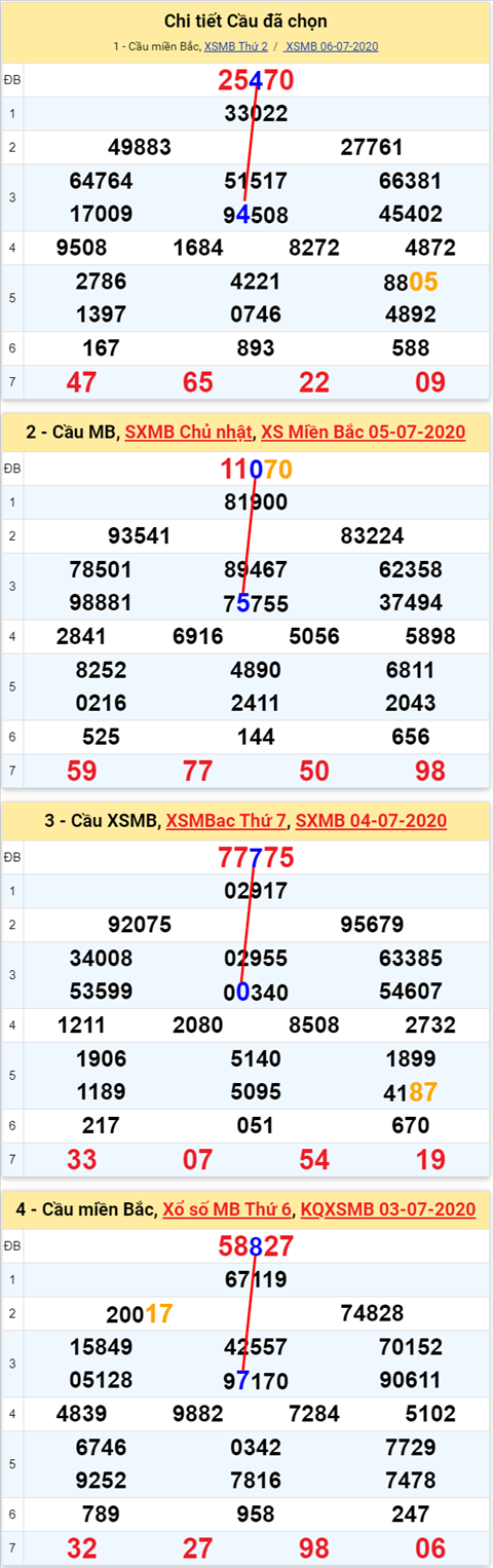 Lô kép XSMB 07072020 - Phân tích số kép Miền Bắc 7-7 thứ 3 hình ảnh Lo kep XSMB 07072020 - Phan tich so kep Mien Bac 7-7 thu 3 hinh anh