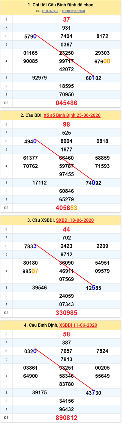 Thong ke XSMT 09072020 - Phan tich Xo so Mien Trung 9-7 Thu 5 hinh anh