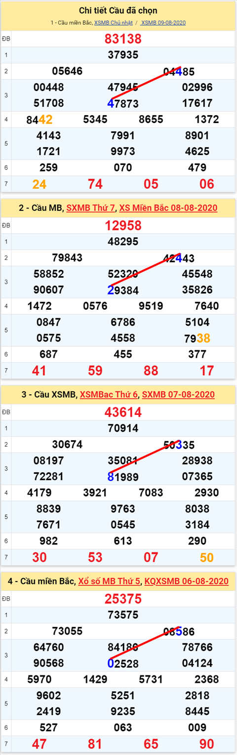 Lo kep XSMB 10082020 - Phan tich so kep Mien Bac 10-8 thu 2 hinh anh 2