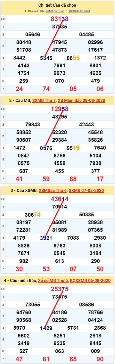 Lo kep XSMB 10082020 - Phan tich so kep Mien Bac 10-8 thu 2 hinh anh