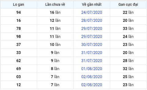 thong-ke-logan-xsmb-thu-2-ngay-10-8xs