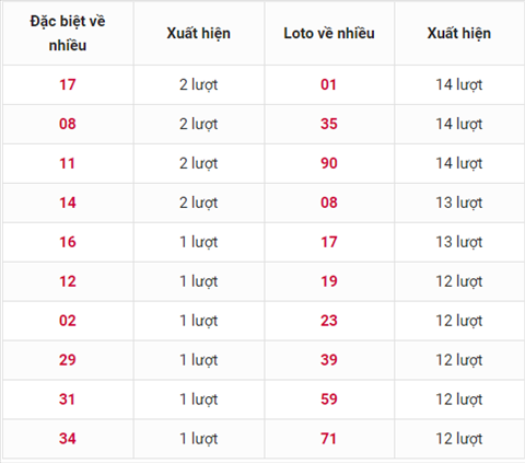 thong-ke-loto-ve-nhieu-trong-30-ngay-gan-day-xsmb-1008