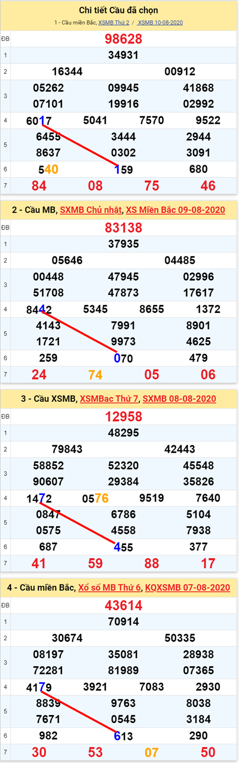 Lo kep XSMB 11082020 - Phan tich so kep Mien Bac 11-8 thu 3 hinh anh 2