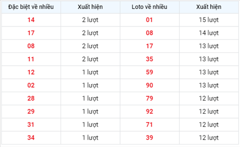 Thống kê XSMB 11082020 - Phân tích xổ số Miền Bắc 11-08 thứ 3 hình ảnh 2 Thong ke XSMB 11082020 - Phan tich xo so Mien Bac 11-08 thu 3 hinh anh 2