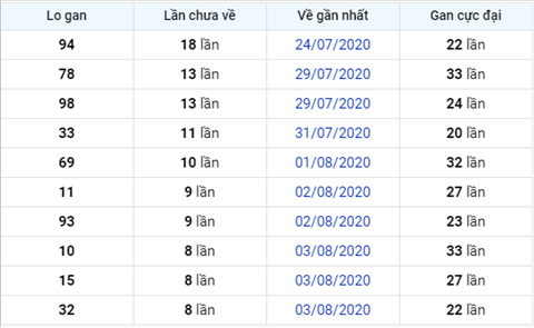 Thong ke XSMB 12082020 - Phan tich xo so Mien Bac 12-08 thu 4 hinh anh 3