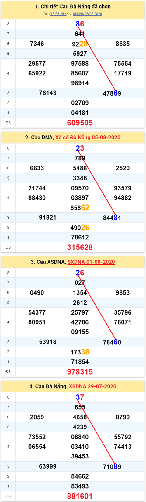 Thong ke XSMT 12082020 - Phan tich Xo so Mien Trung 12-8 Thu 4 hinh anh 2