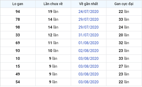 Thong ke XSMB 13082020 - Phan tich xo so Mien Bac 13-08 thu 5 hinh anh 3