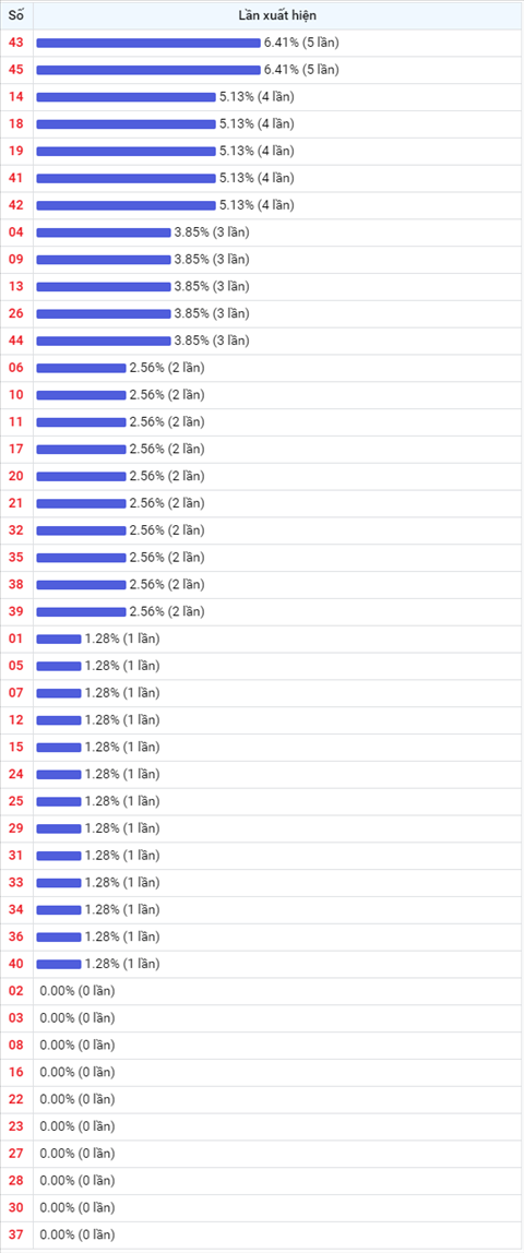 Thống kê Vietlott 14082020 - Phân tích Xổ số Mega 645 Thứ 6 hình ảnh 2 Thong ke Vietlott 14082020 - Phan tich Xo so Mega 645 Thu 6 hinh anh 2