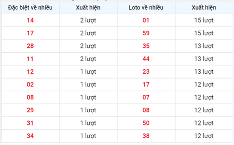 Thong ke XSMB Thu 6 ngay 14082020 - Phan tich xo so Mien Bac 14-8 hinh anh 2